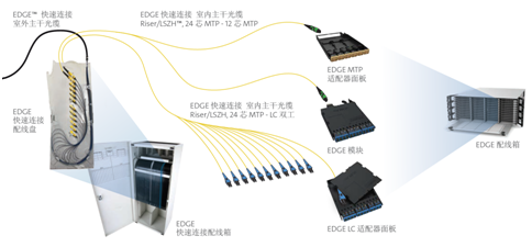 康寧發(fā)布EDGE快速連接解決方案 促進(jìn)數(shù)據(jù)中心互連